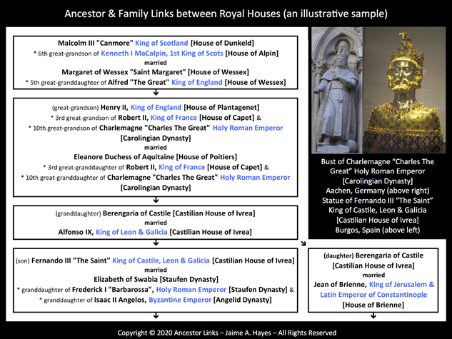 Ancestor & Family Links between Royal Houses (an illustrative sample)